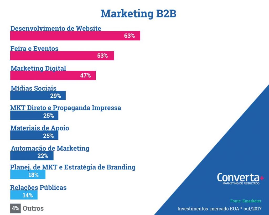 marketing-digital markting-digital-tendencias-b2b
