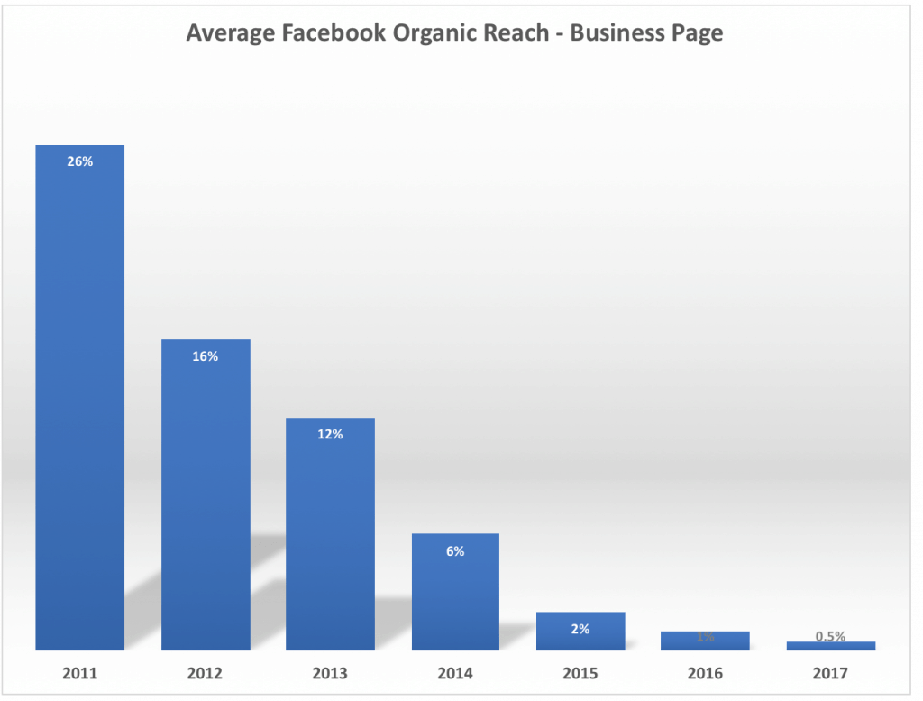 Gráfico negativo do alcance orgânico do Facebook entre 2011 e 2017.