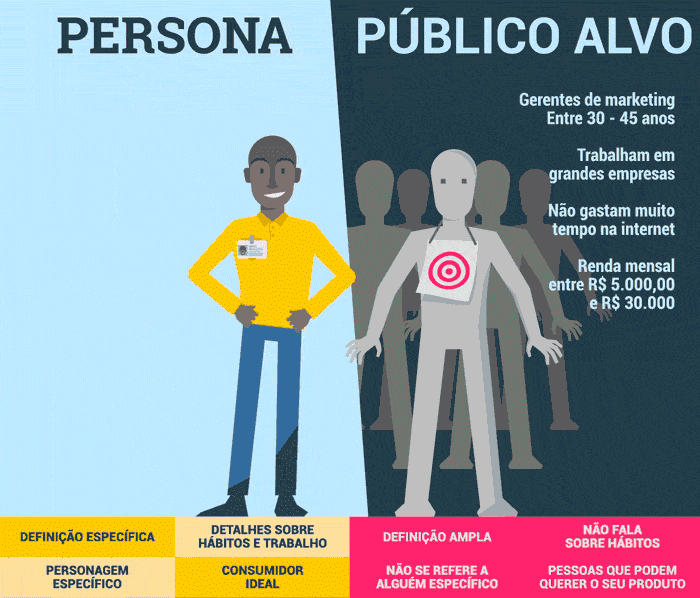 Exemplificação das diferenças entre persona e público-alvo.