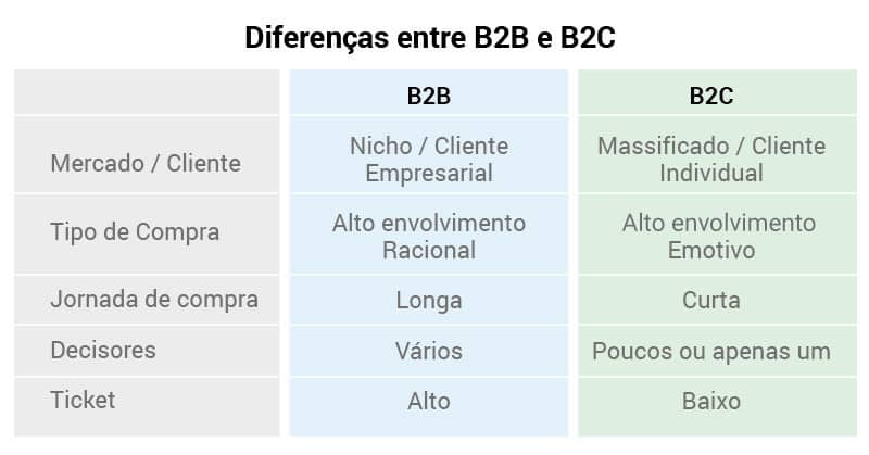 Tabela Diferencas Entre B2b E B2c